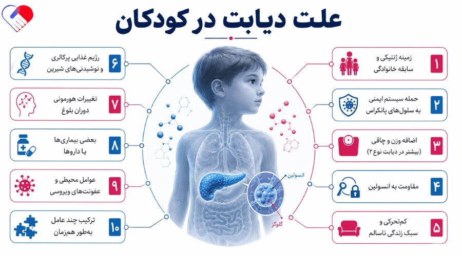 علت دیابت در کودکان علت دیابت در کودکان