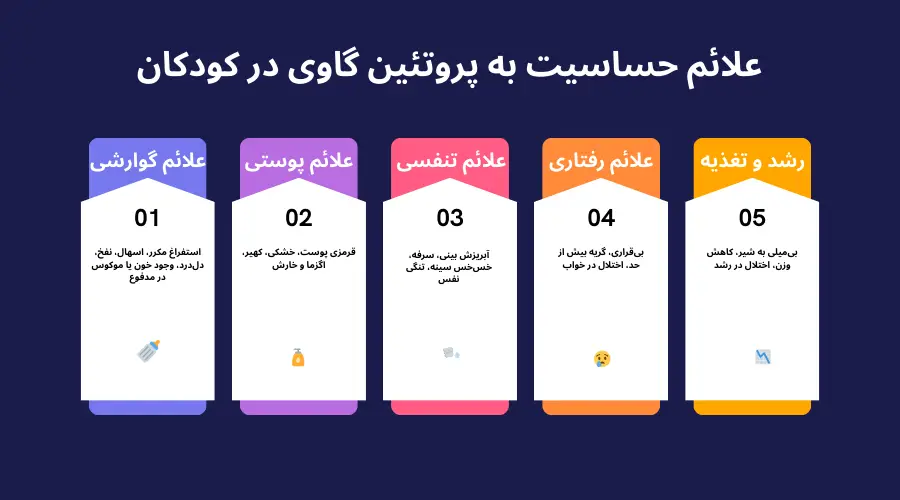 علائم حساسیت به پروتئین گاوی در نوزادان؛ آلرژی کودک به شیر گاو 4 اینفوگرافی حساسیت به پروتئین گاوی در کودک