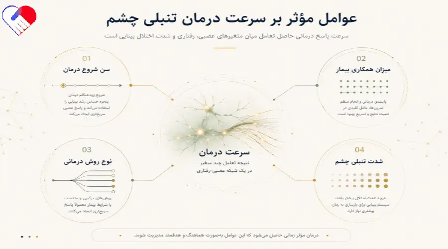 عوامل مؤثر بر سرعت درمان تنبلی چشم عوامل مؤثر بر سرعت درمان تنبلی چشم