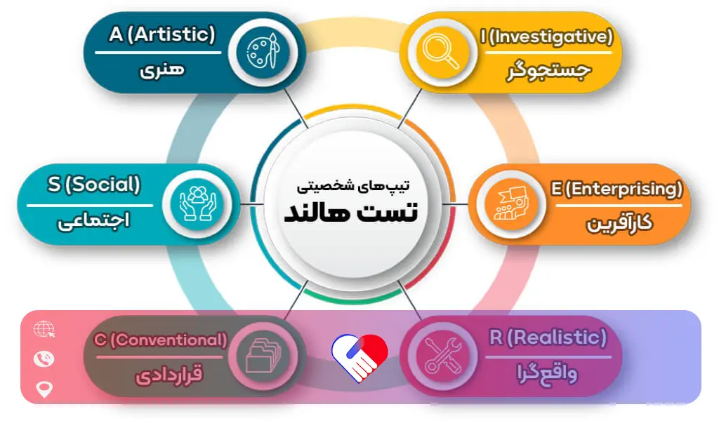 چگونه استعداد کودکان را کشف کنیم؟ 6 تست هالند برای کشف علاقهها و گرایشهای شغلی آینده کودک کاربرد دارد.