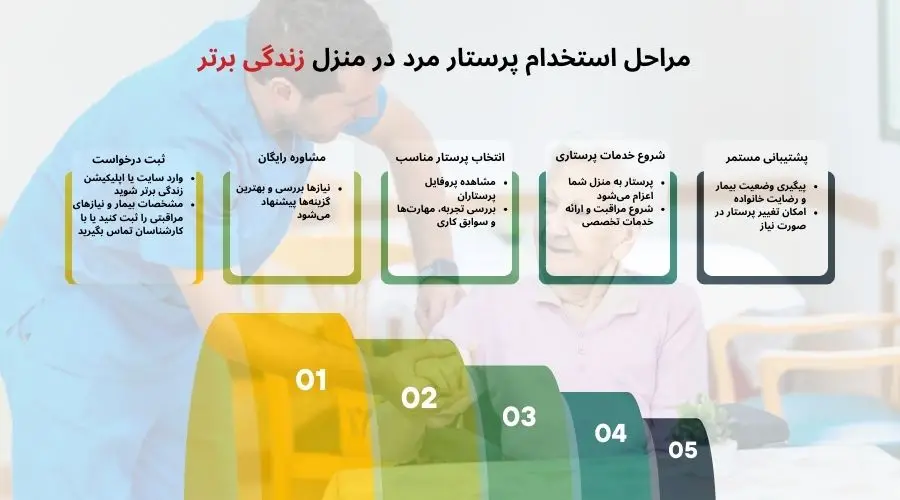 خدمات پرستاری توسط پرستار مرد 5 استخدام پرستار مرد در منزل