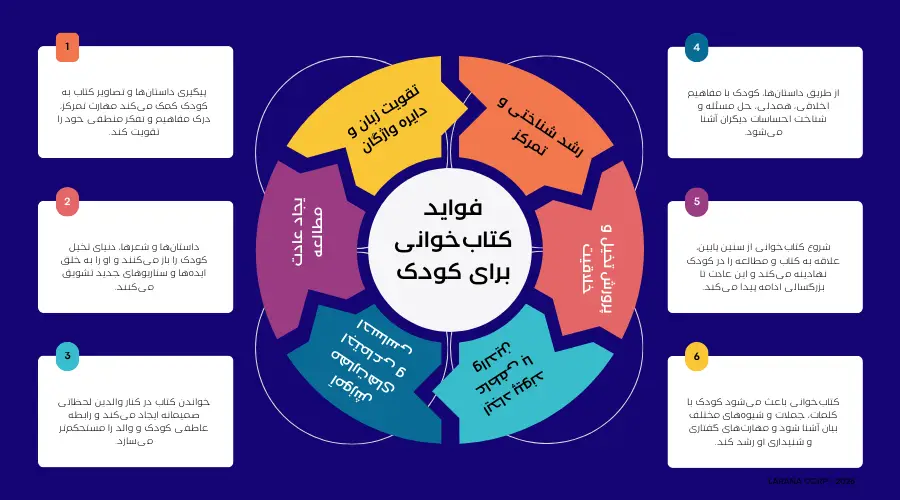 کتاب خوانی برای کودک | از چه سنی برای کودک کتاب بخوانیم؟ 1 اینفوگرافی فواید کتاب خوانی برای کودک