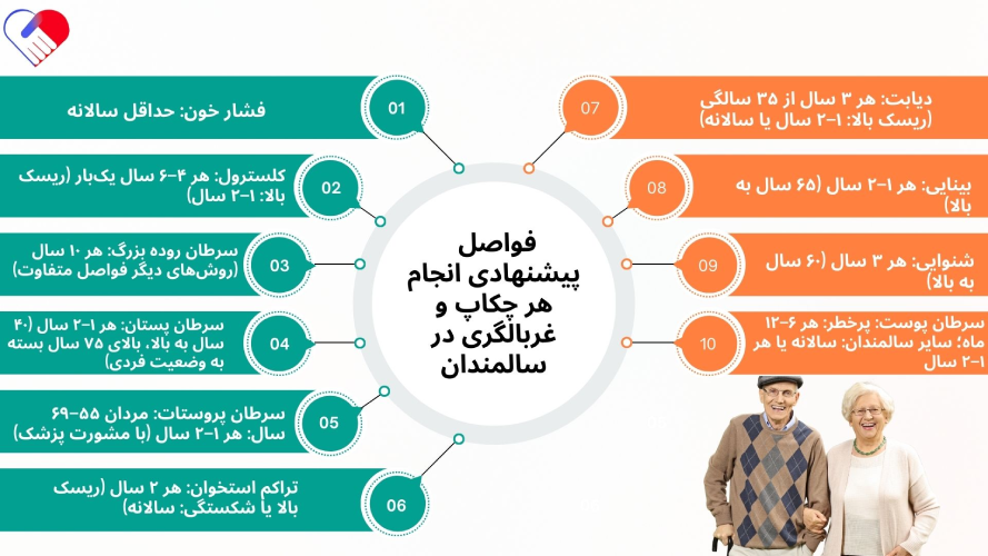 راهنمای کامل چکاپ و مراقبتهای پزشکی برای سالمندان 3 فواصل پیشنهادی انجام هر چکاپ و غربالگری در سالمندان