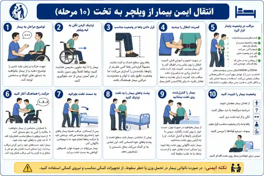 انتقال ایمن از ویلچر به تخت انتقال ایمن از ویلچر به تخت