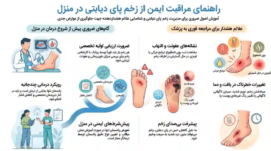 راهنمای پانسمان زخم پای دیابتی راهنمای پانسمان زخم پای دیابتی