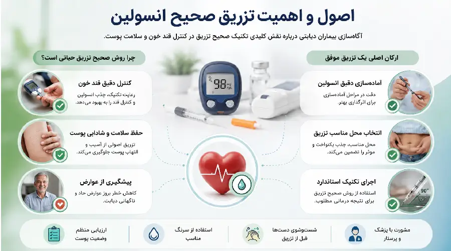 تزریق انسولین در بیماران دیابتی تزریق انسولین در بیماران دیابتی